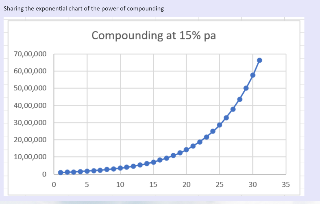 Line chart titled ‘Compounding at 15% p.a.’ showing an exponential curve from year 0 to year 30